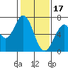 Redwood Creek tide chart for Tuesday, January 17, 2023