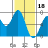 Redwood Creek tide chart for Wednesday, January 18, 2023
