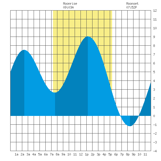 Redwood Creek tide chart for Monday, January 23, 2023