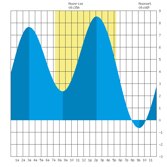 Redwood Creek tide chart for Tuesday, January 24, 2023