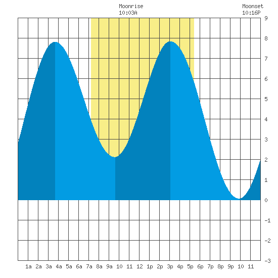 Redwood Creek tide chart for Wednesday, January 25, 2023