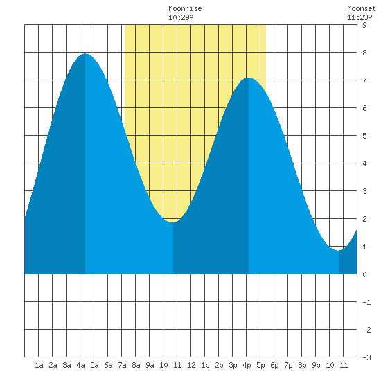 Redwood Creek tide chart for Thursday, January 26, 2023