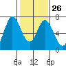 Redwood Creek tide chart for Thursday, January 26, 2023