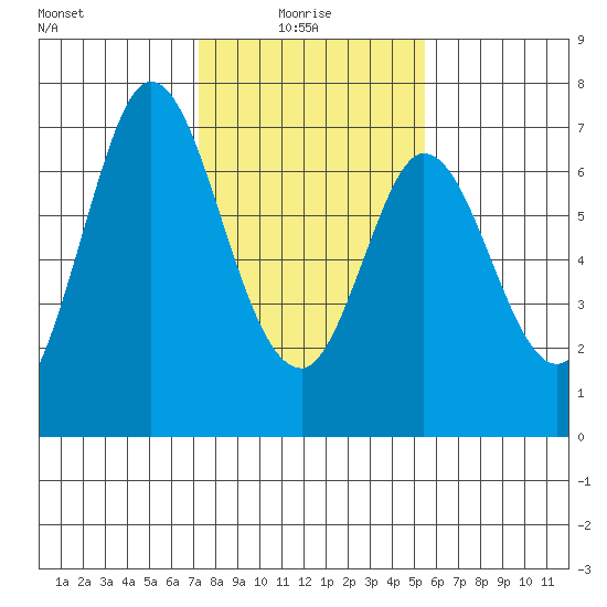Redwood Creek tide chart for Friday, January 27, 2023
