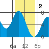 Redwood Creek tide chart for Monday, January 2, 2023