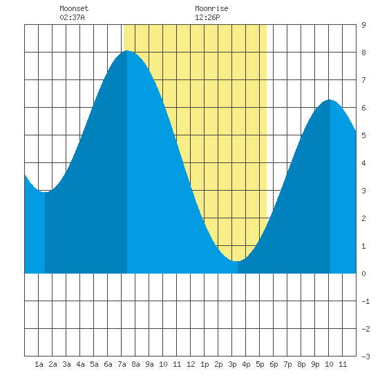 Redwood Creek tide chart for Monday, January 30, 2023