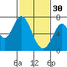Redwood Creek tide chart for Monday, January 30, 2023