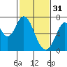 Redwood Creek tide chart for Tuesday, January 31, 2023