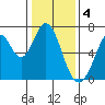 Redwood Creek tide chart for Wednesday, January 4, 2023