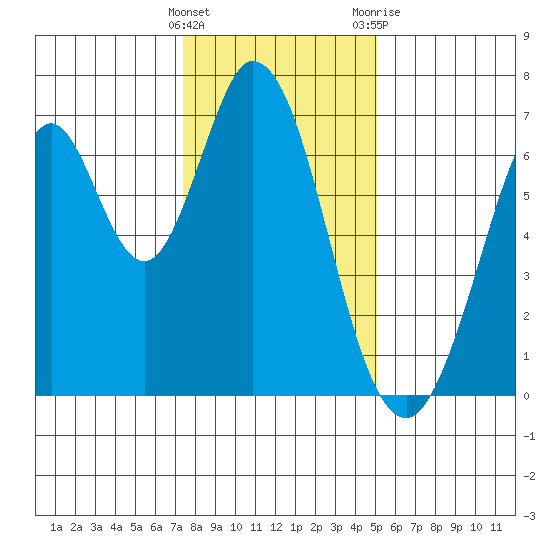 Redwood Creek tide chart for Thursday, January 5, 2023