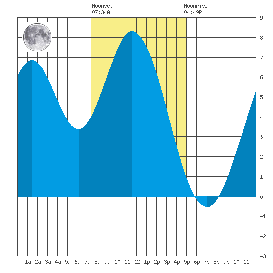 Redwood Creek tide chart for Friday, January 6, 2023