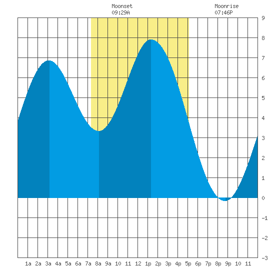 Redwood Creek tide chart for Monday, January 9, 2023