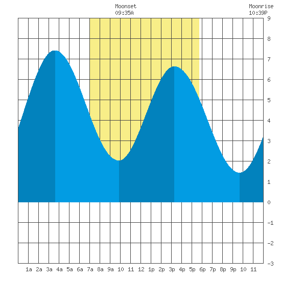 Redwood Creek tide chart for Friday, February 10, 2023