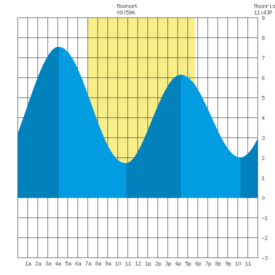 Redwood Creek tide chart for Saturday, February 11, 2023