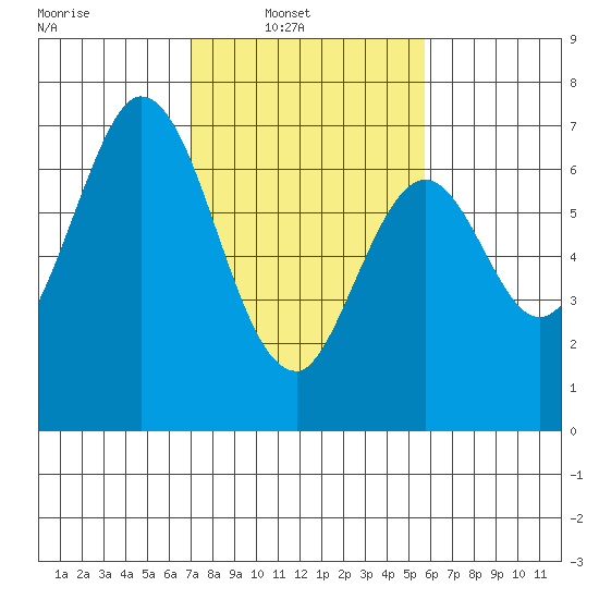 Redwood Creek tide chart for Sunday, February 12, 2023