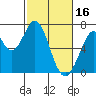 Redwood Creek tide chart for Thursday, February 16, 2023