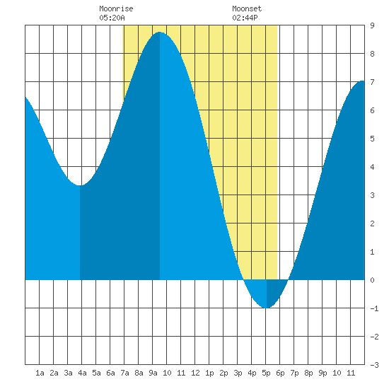 Redwood Creek tide chart for Friday, February 17, 2023