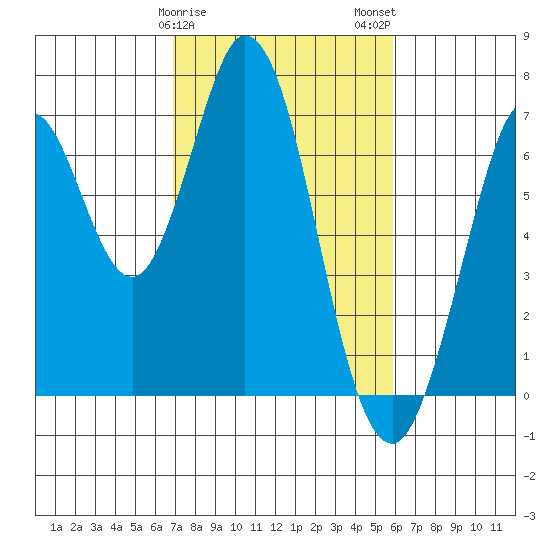 Redwood Creek tide chart for Saturday, February 18, 2023