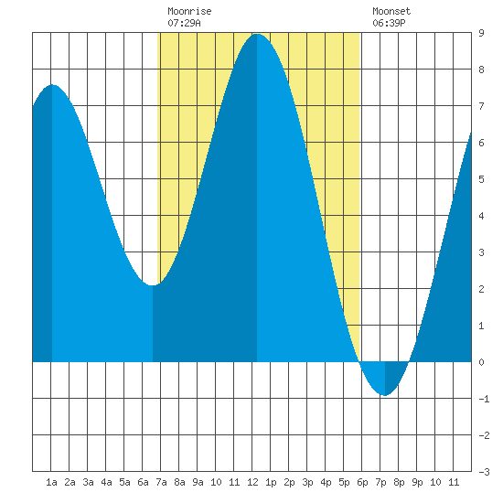 Redwood Creek tide chart for Monday, February 20, 2023