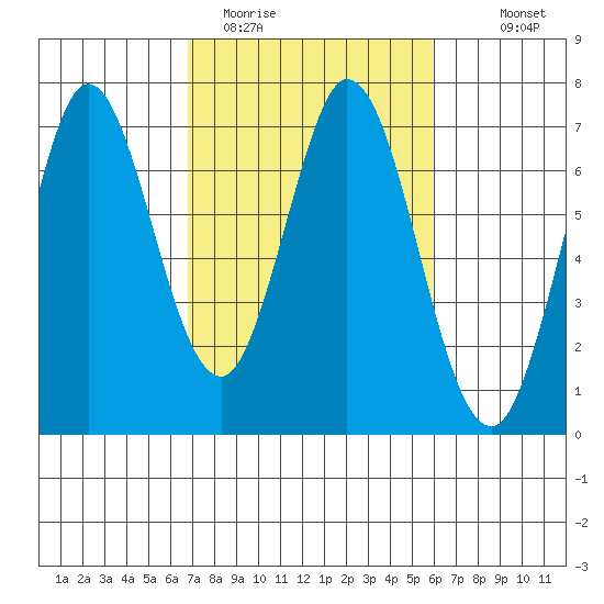 Redwood Creek tide chart for Wednesday, February 22, 2023