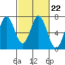 Redwood Creek tide chart for Wednesday, February 22, 2023