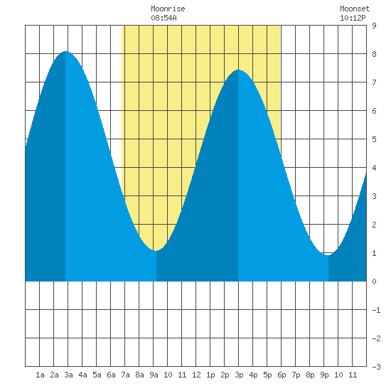 Redwood Creek tide chart for Thursday, February 23, 2023