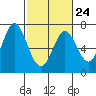 Redwood Creek tide chart for Friday, February 24, 2023