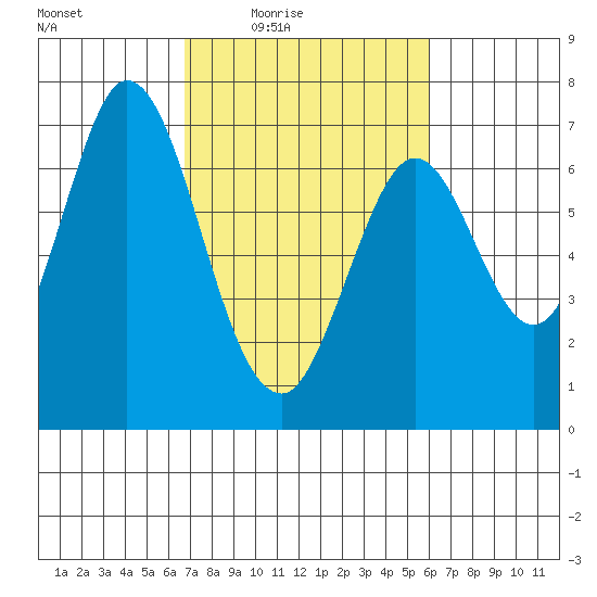 Redwood Creek tide chart for Saturday, February 25, 2023