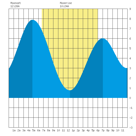 Redwood Creek tide chart for Sunday, February 26, 2023