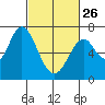 Redwood Creek tide chart for Sunday, February 26, 2023