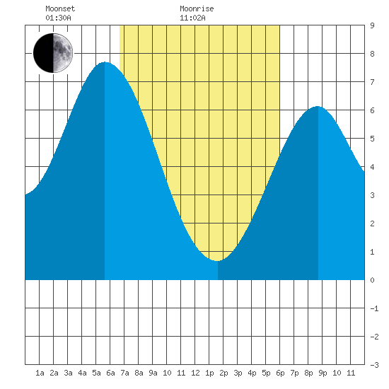 Redwood Creek tide chart for Monday, February 27, 2023