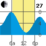 Redwood Creek tide chart for Monday, February 27, 2023