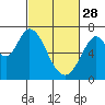 Redwood Creek tide chart for Tuesday, February 28, 2023