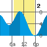 Redwood Creek tide chart for Thursday, February 2, 2023