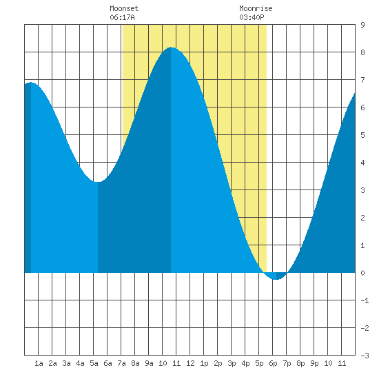 Redwood Creek tide chart for Friday, February 3, 2023