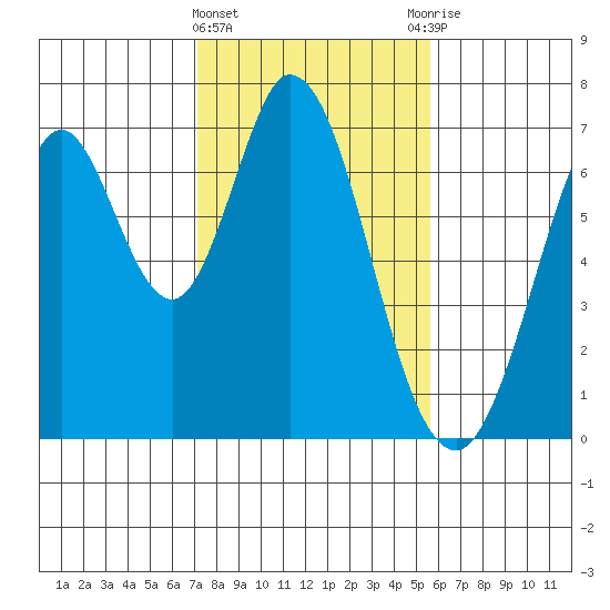 Redwood Creek tide chart for Saturday, February 4, 2023