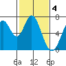 Redwood Creek tide chart for Saturday, February 4, 2023