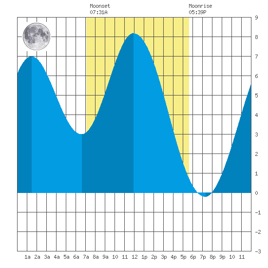 Redwood Creek tide chart for Sunday, February 5, 2023