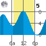 Redwood Creek tide chart for Sunday, February 5, 2023