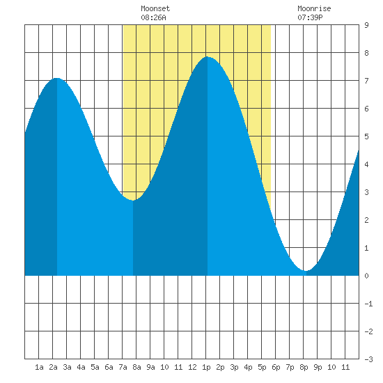 Redwood Creek tide chart for Tuesday, February 7, 2023