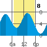 Redwood Creek tide chart for Wednesday, February 8, 2023