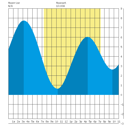 Redwood Creek tide chart for Sunday, March 12, 2023