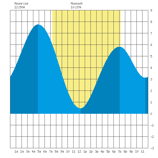 Redwood Creek tide chart for Monday, March 13, 2023