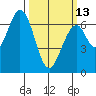 Redwood Creek tide chart for Monday, March 13, 2023
