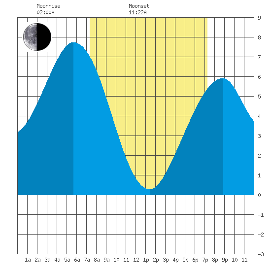 Redwood Creek tide chart for Tuesday, March 14, 2023