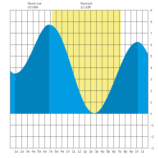 Redwood Creek tide chart for Wednesday, March 15, 2023