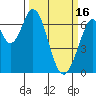Redwood Creek tide chart for Thursday, March 16, 2023