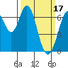Redwood Creek tide chart for Friday, March 17, 2023