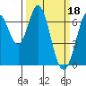 Redwood Creek tide chart for Saturday, March 18, 2023