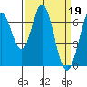 Redwood Creek tide chart for Sunday, March 19, 2023